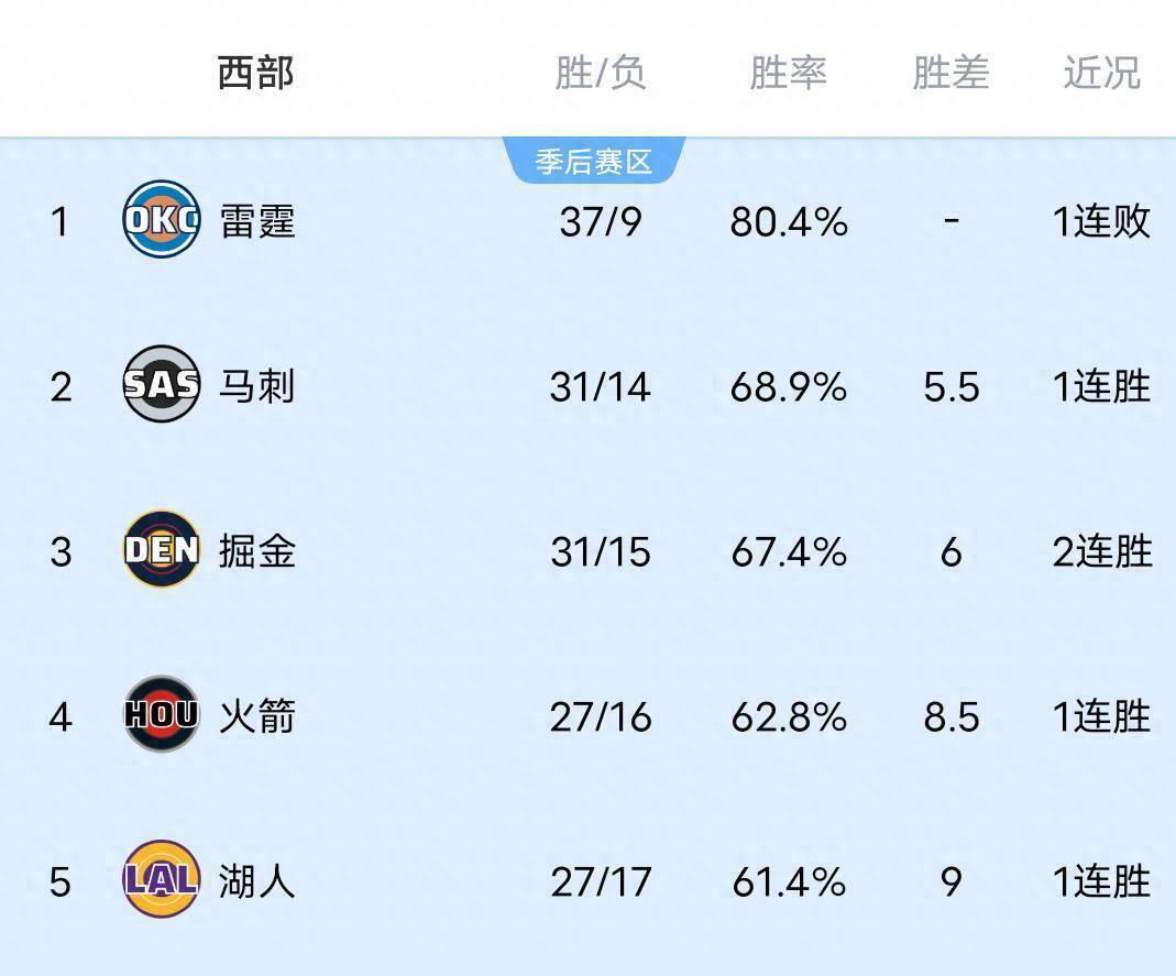 关于加时末段犹他爵士备战国王杯今夜洛杉矶湖人备战NBA季后赛，现场解说直呼：AC米兰围绕NBA季后赛单刀错失的信息